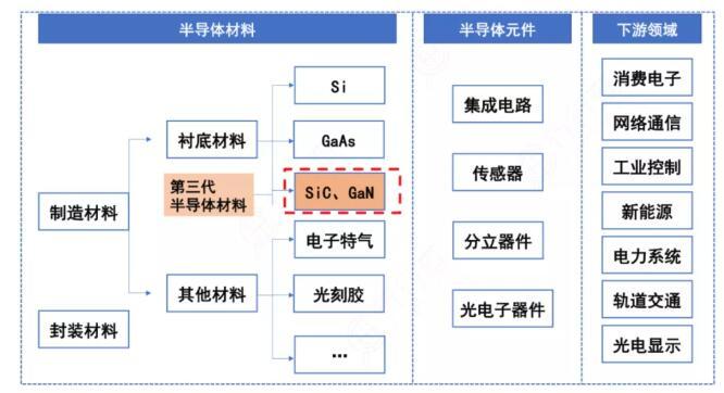 第三代半导体所处产业链的位置:在第一二代半导体材料的发展上,我国