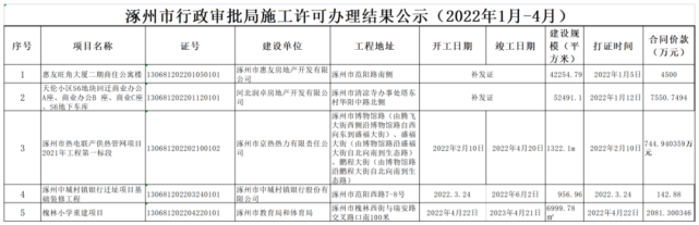 涿州市行政审批局商品房预售施工许可办理结果公示