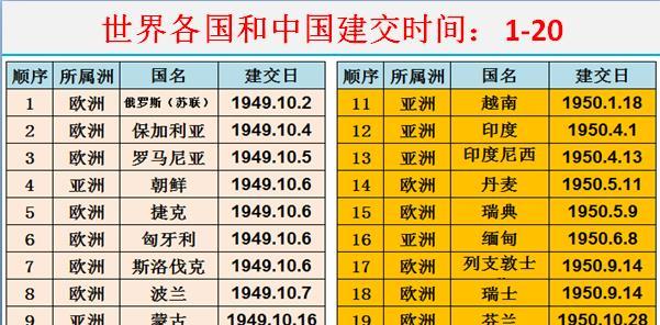 中国历任外交部长180个国家和中国建交13个国家没有建交