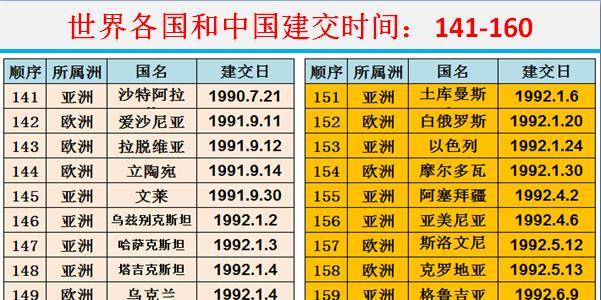 中国历任外交部长180个国家和中国建交13个国家没有建交