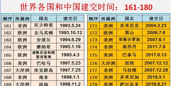 中国历任外交部长180个国家和中国建交13个国家没有建交