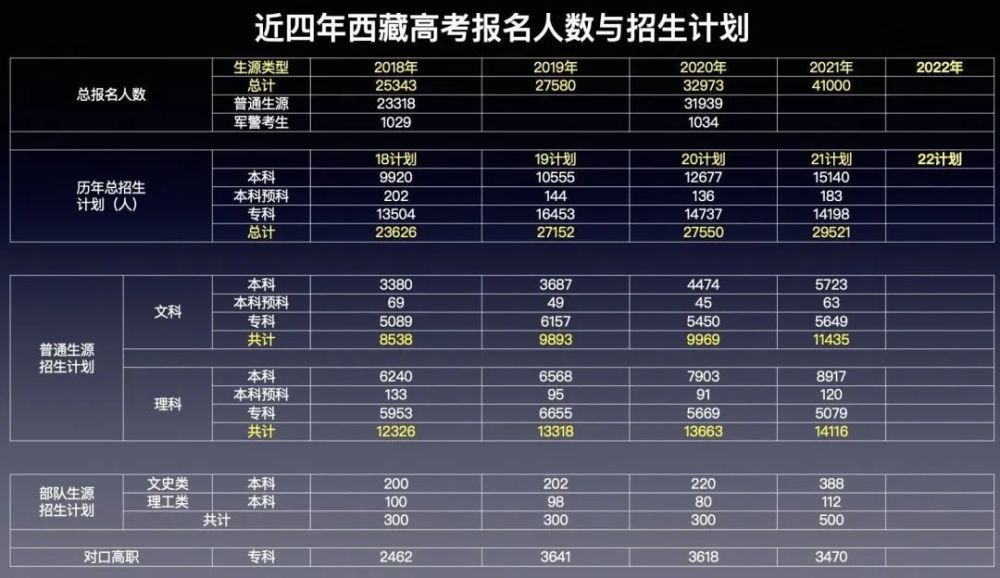 历年西藏高考招生计划人数虽然说参考人数确实会对录取造成影响,那么