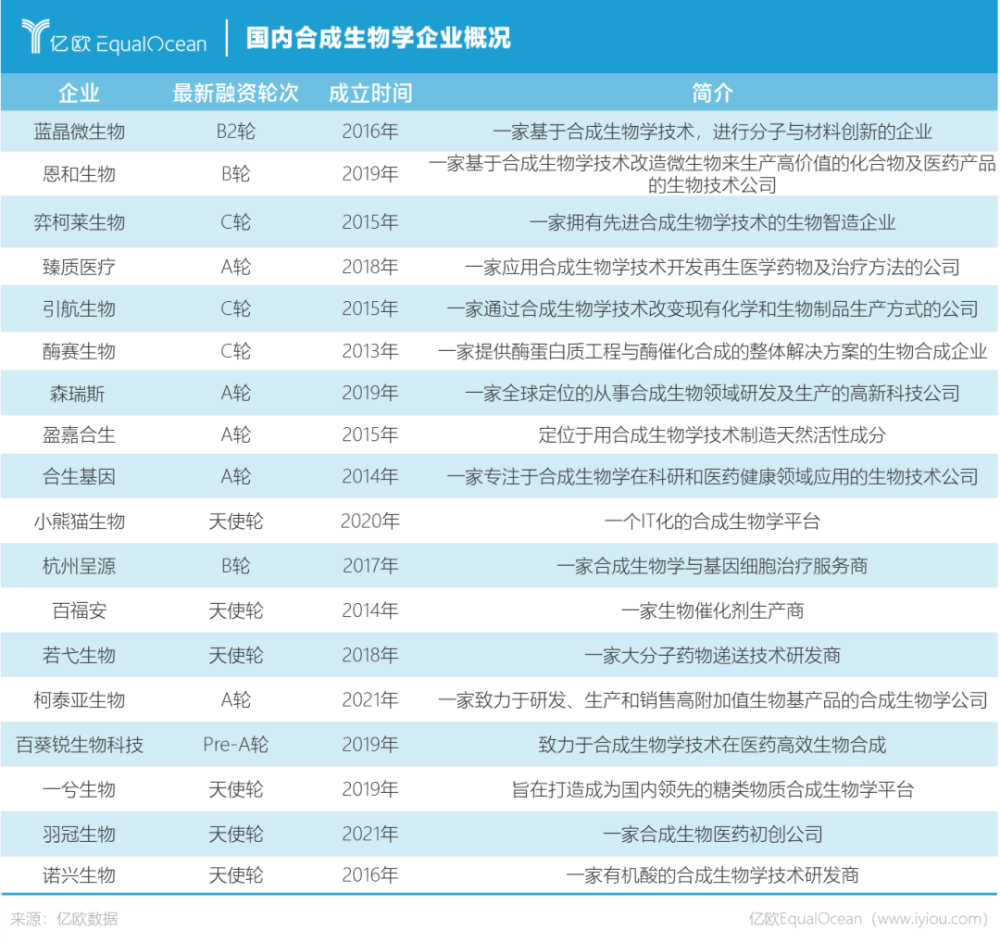 处于上游的擎科生物,主要从事合成基因组学与生物合成产品的研究及