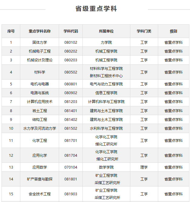 太原理工大学最新专业分析