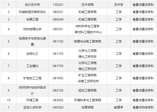 太原理工大学最新专业分析