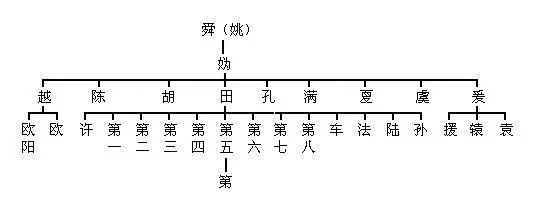 中华姓氏分支表,看看你起源于三皇五帝中的哪一位?