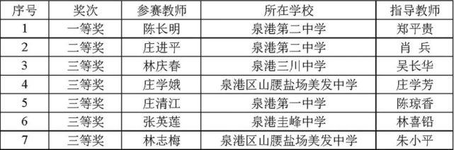 泉港师生省市参赛斩获佳绩!