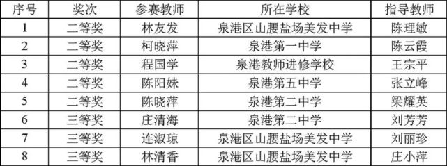 泉港师生省市参赛斩获佳绩!