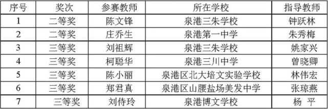 泉港师生省市参赛斩获佳绩!