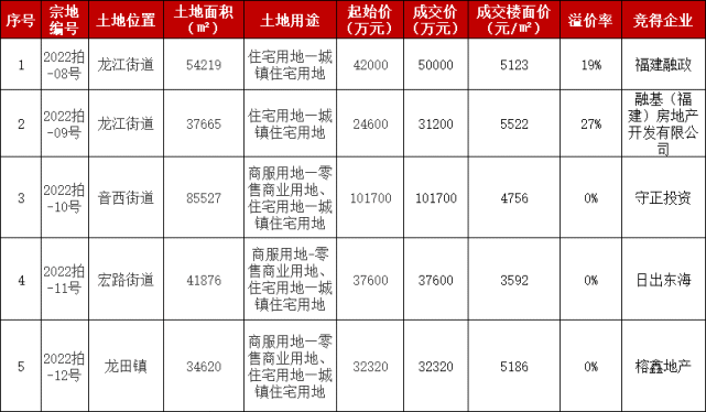不负众望！福清5幅地块成功出让，总成交价25.28亿元_腾讯新闻