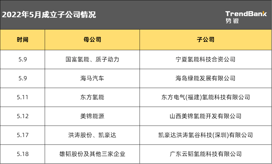 据不完统计,仅2022年5月,国富氢能,质子动力,海马汽车,美锦能源,东方