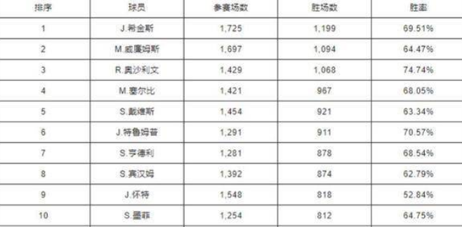 斯诺克胜场排名出炉奥沙利文非第一小特未进前5丁俊晖在列