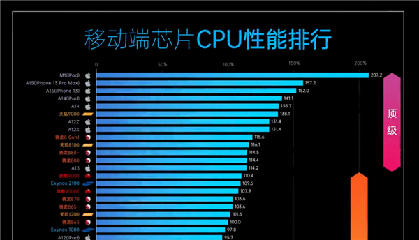 手机芯片cpu能效排行天玑8100竟然媲美a14