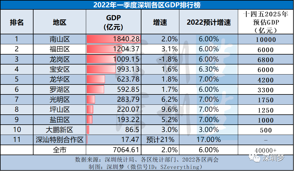 2022年一季度深圳101区gdp排行曝光深圳宣布将全面加大投资力度