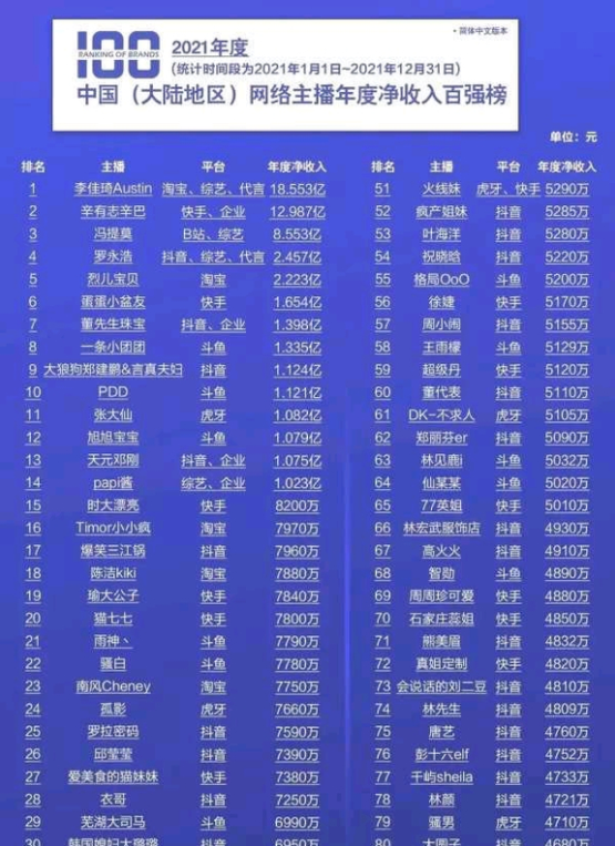 全网百大主播收入排行,老塔32名!挂网逃,七夜回应追债神豪r!