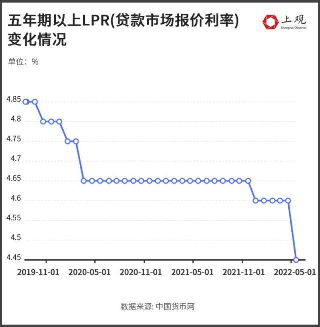 5月20日,新一期贷款市场报价利率(lpr)出炉,5年期以上lpr从4.