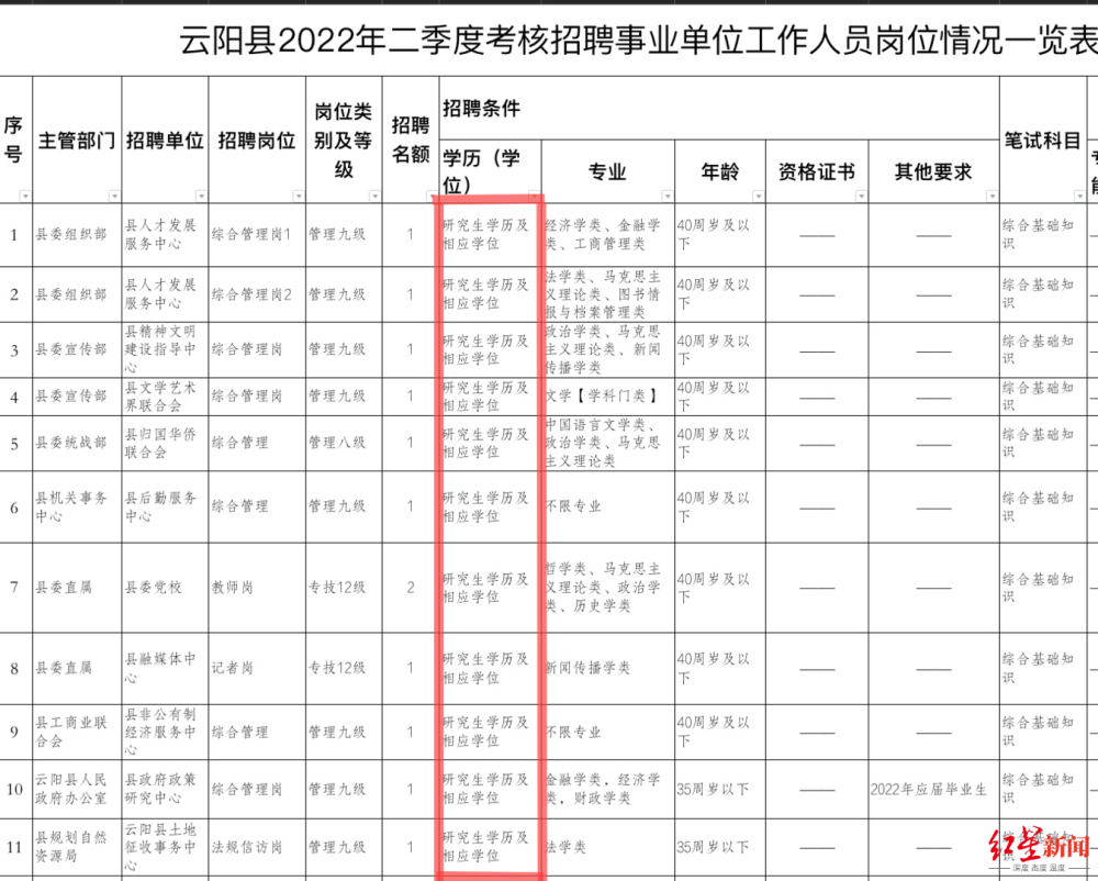 重庆云阳县157个事业单位岗位152个要研究生工作人员属于人才引进(图2)