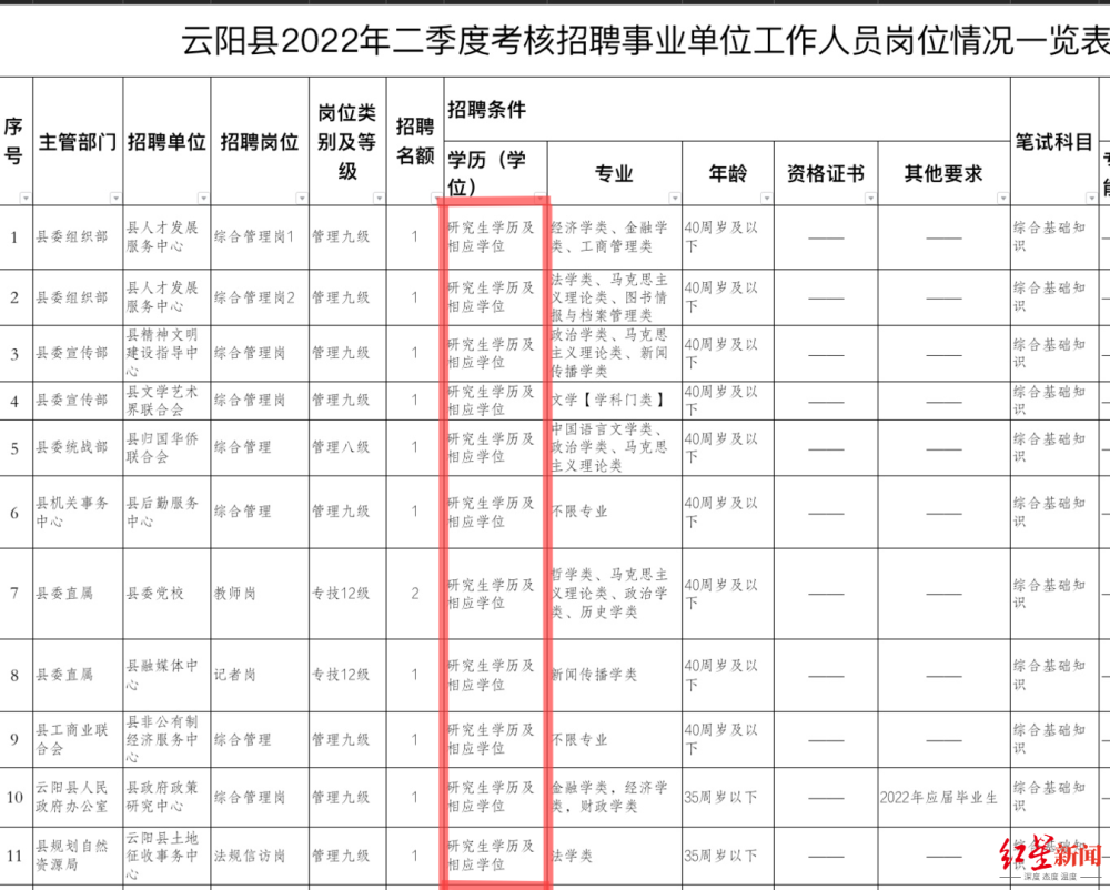 重慶云陽縣157個事業單位崗位152個要研究生工作人員屬于人才引進(圖2)