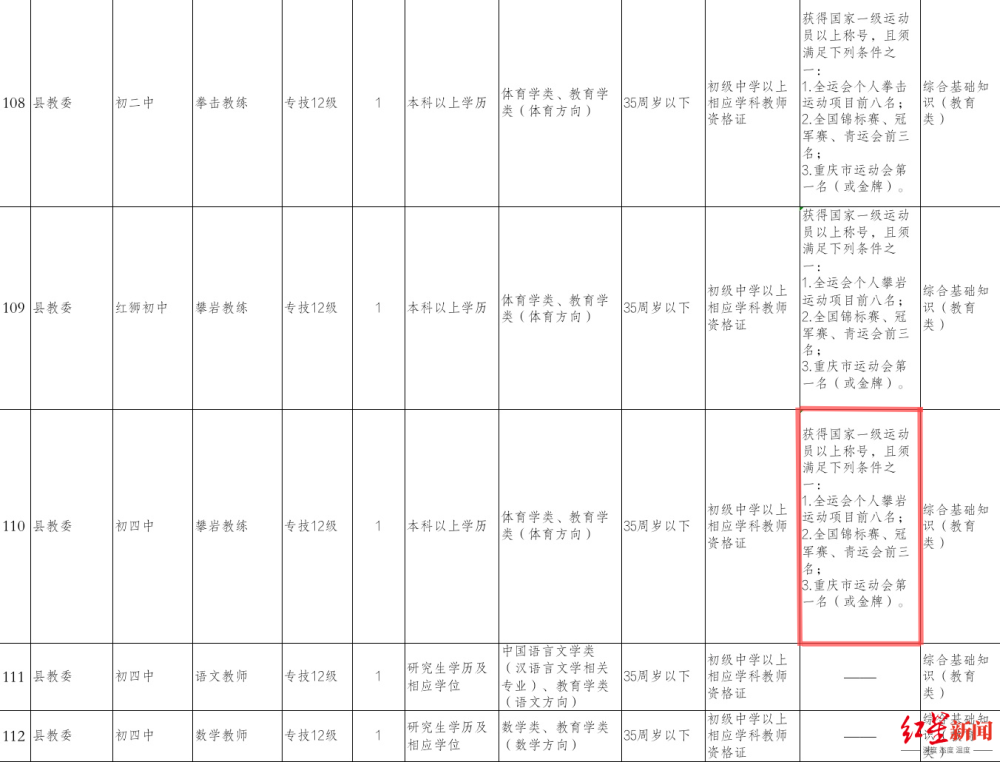 重慶云陽縣157個事業單位崗位152個要研究生工作人員屬于人才引進(圖3)