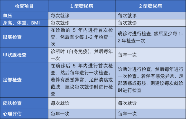 表1 检查项目与频率维持心理健康是实现糖尿病治疗目标的重要条件,但