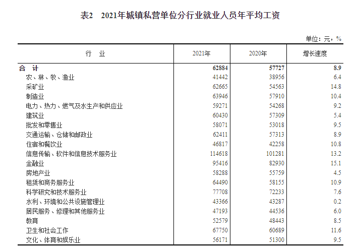 刚刚发布乌鲁木齐2021年平均工资出炉这些行业最有钱景