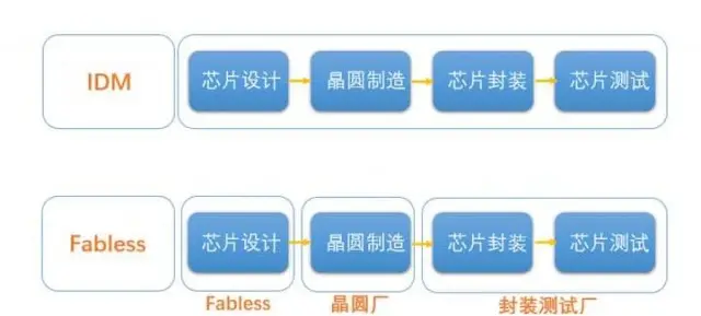 IDM与fabless之争国产芯片发展模式背后的逻辑与抉择 腾讯新闻