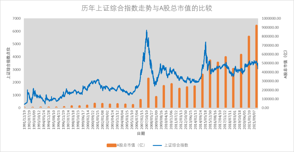 a股的过去上证综指为何十年三千点原地徘徊