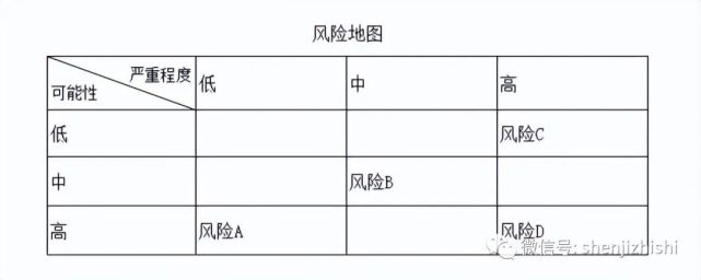 审计干货风险矩阵审计人员可学可用