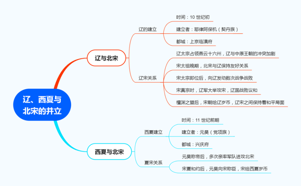 本课思维导图辽与北宋之间关系的变化,西夏与北宋之间关系的变化契丹