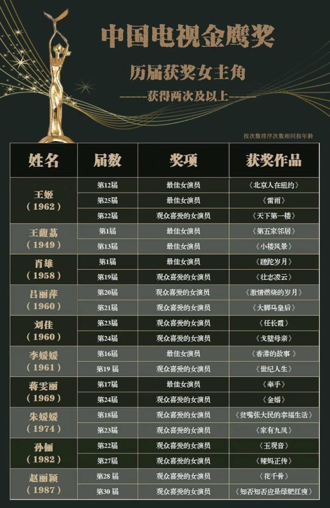 第31届金鹰奖取消观众喜爱的男女演员增设最佳男女配角奖