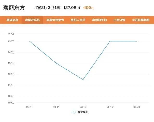 杭州楼市新政五日：有业主涨价80万 中介直言“有点离谱”_腾讯新闻