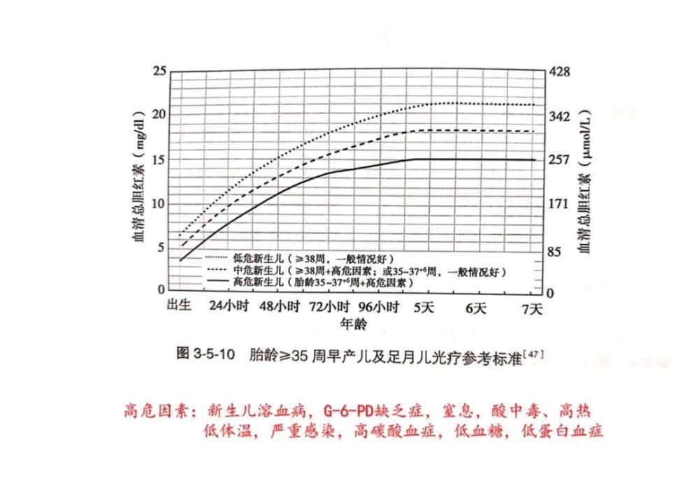 建议使用bhutani 曲线(即新生儿小时胆红素列线图)作为新生儿黄疸的