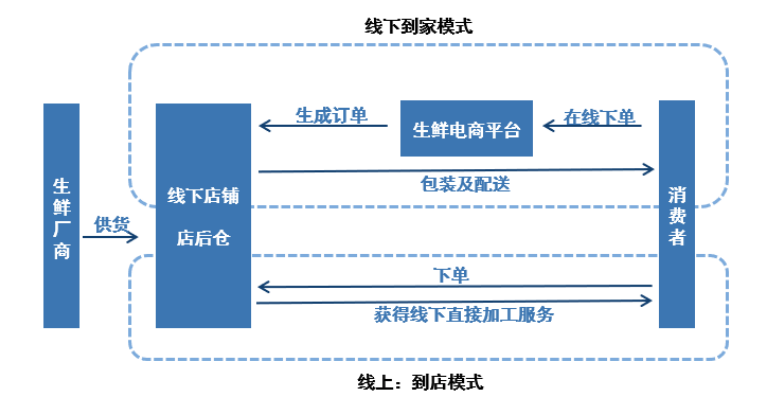 解析各类生鲜电商模式哪家买菜强