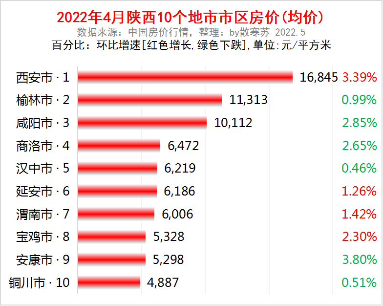 陕西省各地市2022年4月房价出炉6座城市下跌了