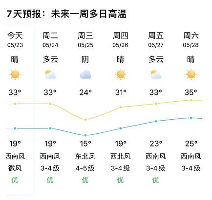 有雨67!惠民下周天气预报出炉