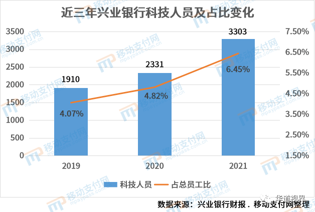 兴业银行金融科技研究院成立,形成"一委员会 四部门 兴业数金 研究院"