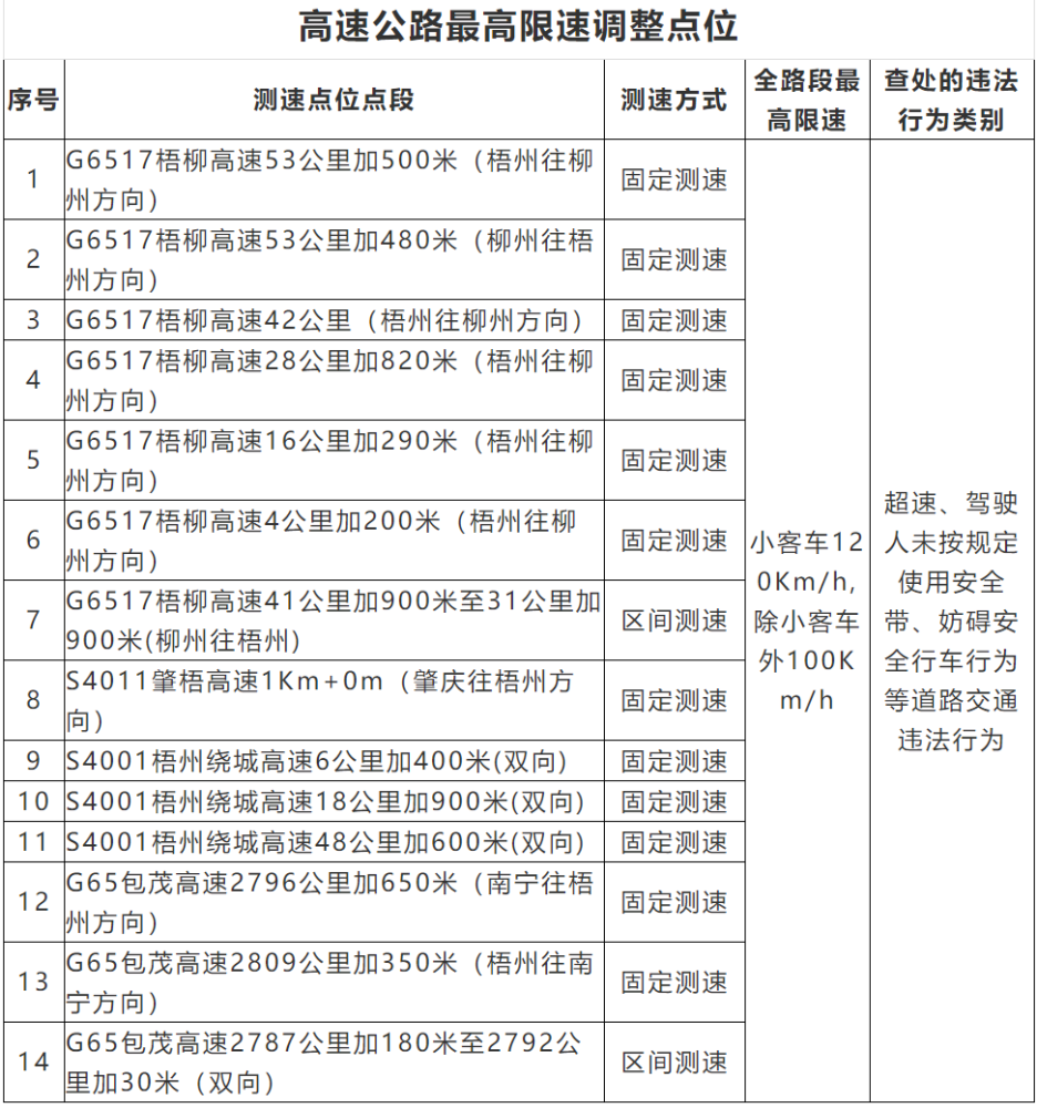 梧州这些路段新增了交通监控很多人都中招了