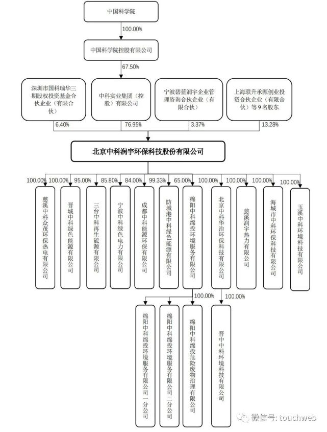 ipo前,中科集团持股为76.95,国科瑞华持股为6.4,碧蓝润宇持股为3.