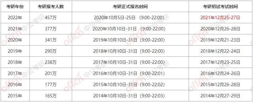 23考研初试时间官宣!12月24日-26日!插图2