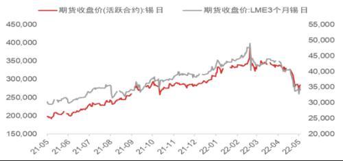 沪锡:供应恢复预期逐步兑现,锡价大幅回落