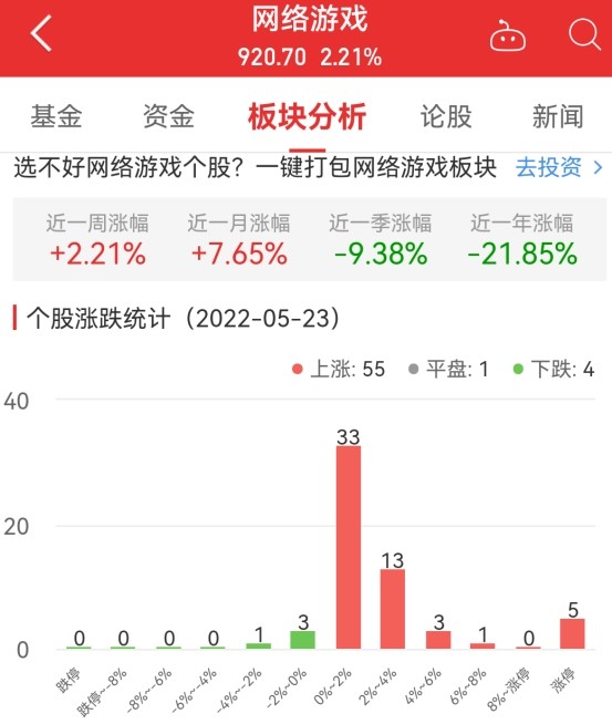 网络游戏板块涨2.21%文投控股涨10.14%居首