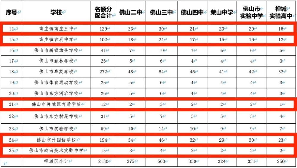 禅城区2022年普通高中名额分配表附件2:禅城区2022年佛山一中名额分配