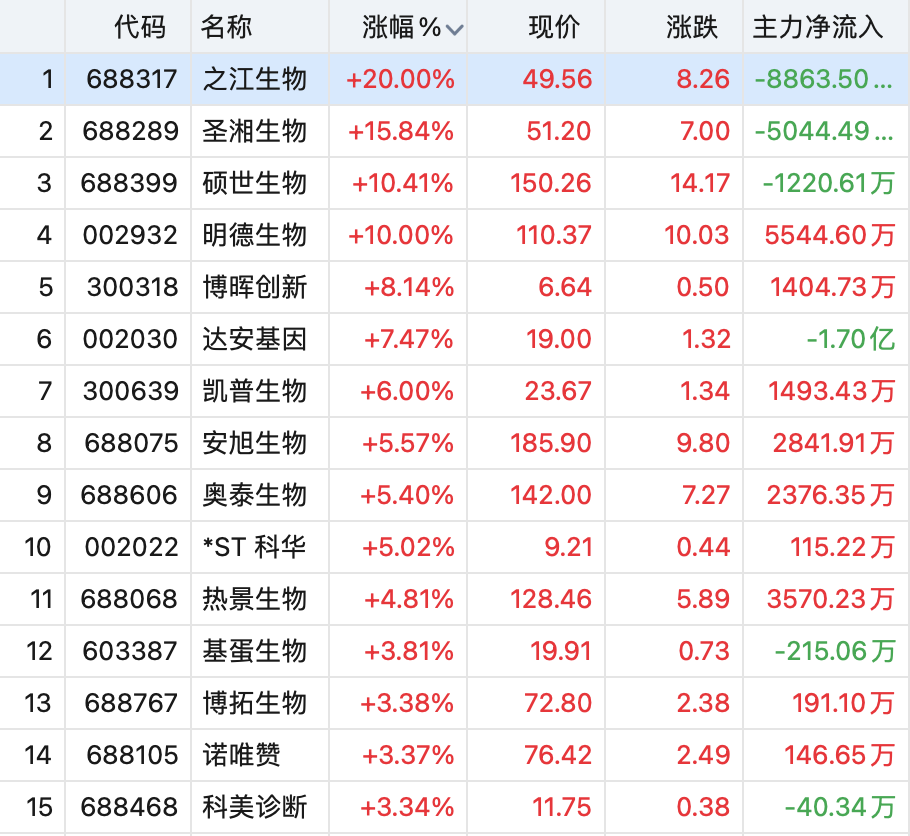 猴痘概念股爆发龙头股一度20cm涨停这只股票7连板什么情况机构a股已在