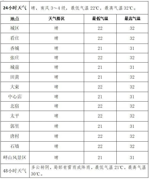 具体天气情况如下25日夜间到26日白天,多云转晴,北风转南风3～4级,最