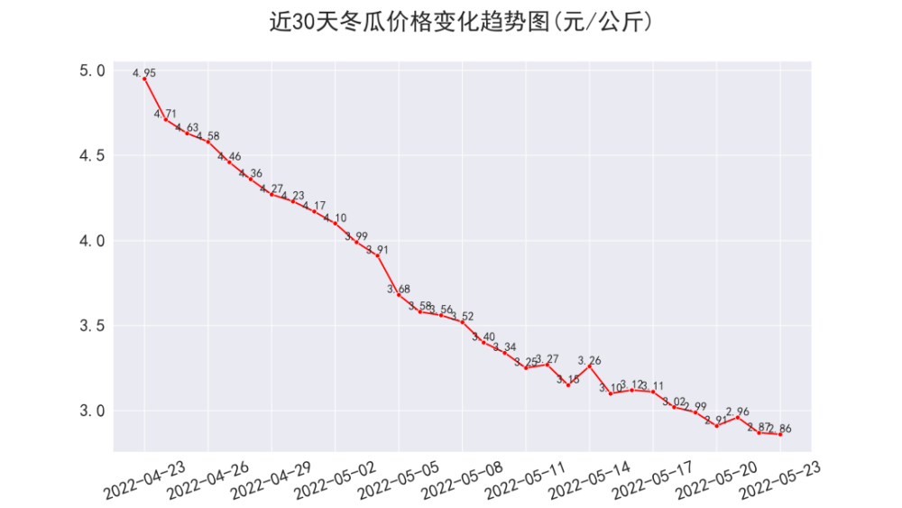 价格变化趋势