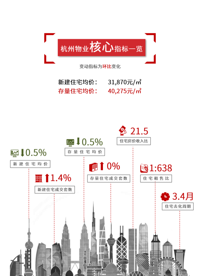 杭州城市快报｜新房成交量微涨，存量住宅成交整体仍处较低水平_腾讯新闻