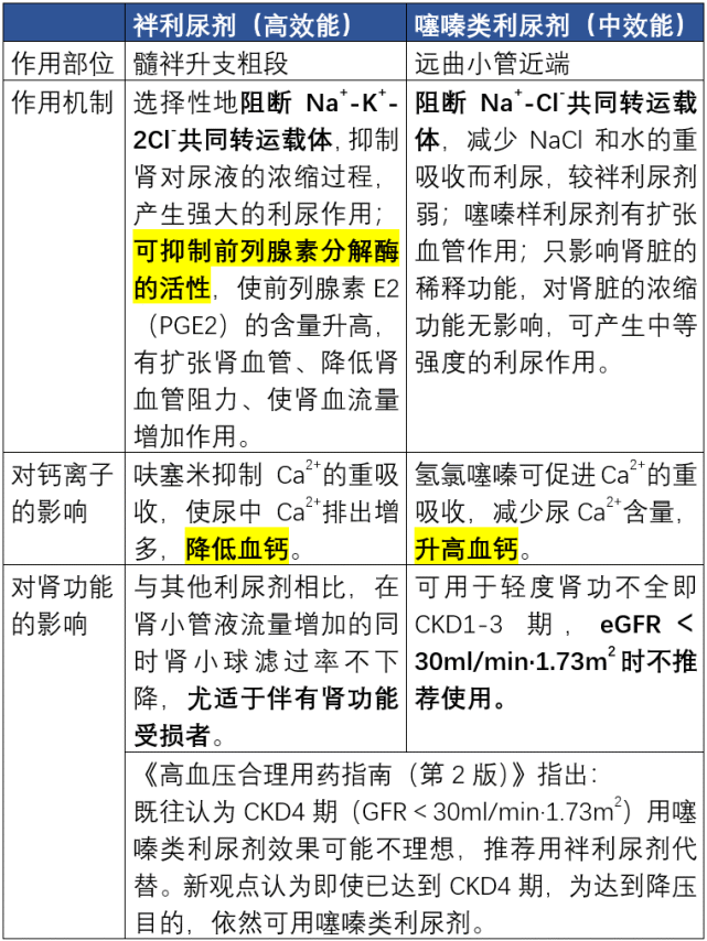 氢氯噻嗪与吲达帕胺的区别:醛固酮受体拮抗剂螺内酯阻断睾酮合成产生