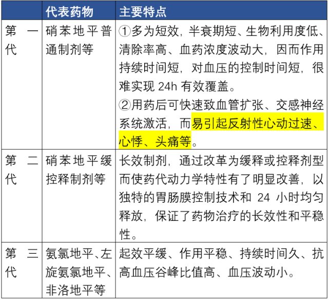 5大类降压药物的超详细比较(收藏)