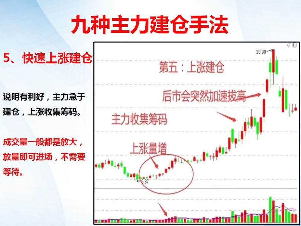 下面,我把9种主力建仓的手法以图文并茂的形式分享给大家,希望大家能