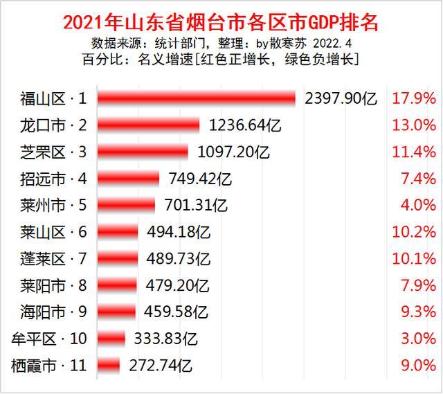 2021年山东省烟台市各区县gdp排名福山区第一龙口市第二